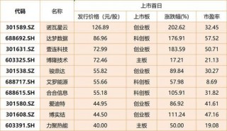 2024年新股赚钱效应拉满：近7成首日股价翻倍，4只鲁股“新兵”均上涨