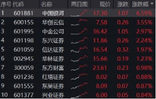 A股全面牛市条件正在丰满？新老“旗手”齐发力！金融科技ETF（159851）、券商ETF（512000）盘中涨逾2%