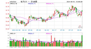 半导体受宠！士兰微涨停封板，登顶Wind人气榜榜首！电子ETF（515260）场内频现溢价区间，或有资金进场布局