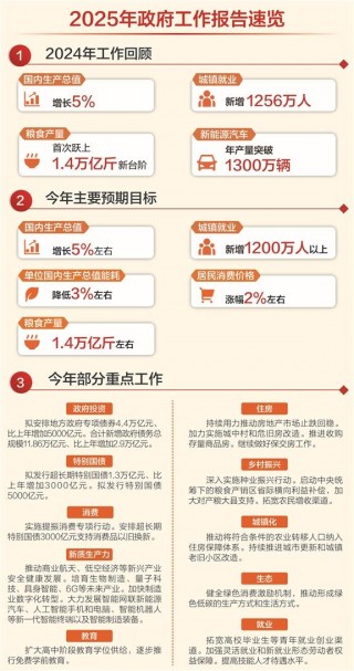 2025年 *** 工作报告解读——加大政策工具调节力度 提升金融支持实体质效