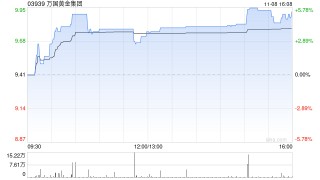 万国黄金集团认购摩根士丹利流动基金约8800万美元
