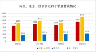 电商巨头“猫狗拼”财报大PK，2024年谁更赚钱？拼多多经调净利是京东2.5倍，阿里日赚4.2亿但负增长