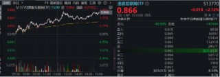 强业绩提振，金山云飙涨26%！港股互联网ETF（513770）涨超2%，机构：把握高弹性互联网龙头