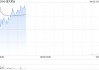 潼关黄金盘中涨逾16% 与紫金矿业旗下公司订立不具法律约束条款清单