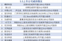 5月5日增减持汇总：富创精密等3股增持 中微公司等18股减持（表）