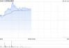 万国黄金集团现涨超8%创新高 机构称金岭金矿仍有增储潜力