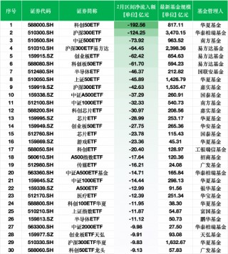 2月最不受欢迎ETF：华夏科创50ETF遭净赎回192.56亿元，华泰柏瑞沪深300ETF遭净赎回124.25亿元（名单）