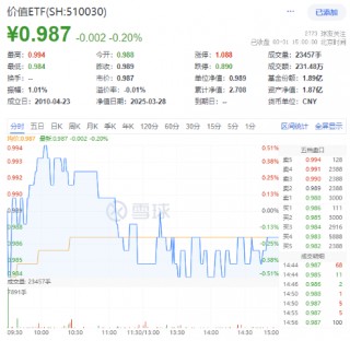 AI午后突围，“双创”人工智能率先反弹，589520逆市涨近1%！重磅利好突至，银行ETF（512800）全天活跃