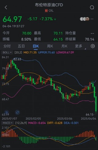 布伦特原油自2021年8月以来首次跌破65美元