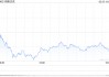 早盘：科技股普跌 纳指下跌1%