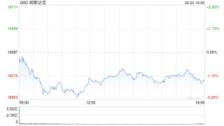 早盘：科技股普跌 纳指下跌1%