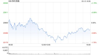 收评：港股恒指跌0.58% 科指跌1.67% 煤炭板块涨幅居前