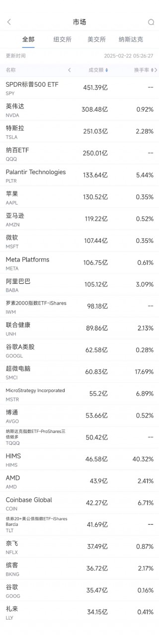 2月21日美股成交额前20：阿里巴巴财报强劲，本周涨幅超过15%