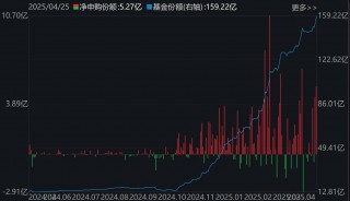 晕了晕了！约90亿元资金借道ETF落袋为安，但主力却在疯狂加仓这个板块，相关ETF份额直线飙升