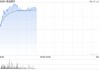 诺诚健华早盘涨近7% 新一代泛TRK抑制剂新药上市申请获受理