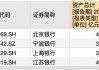 城商行争霸战：江苏银行坐稳“一哥” 北京银行单季营收已被宁波银行反超