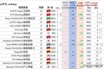 世界乒乓球排名前十位(世界乒乓球排名前十位是谁)