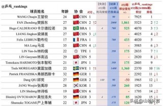 世界乒乓球排名前十位(世界乒乓球排名前十位是谁)