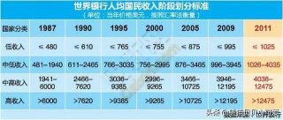 中国居民收入的五档划分，从数据看差距(中国居民收入的五档划分,从数据看差距是什么)