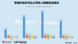 孚能科技上市近5年从未盈利 累亏44亿后再次谋划易主 一场火灾引发信誉危机 市值蒸发400亿