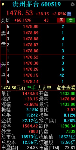 贵州茅台早间涨超2.5% 飞天茅台散瓶批发参考价迫近2400元