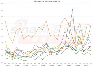 首批A500ETF上市一个月，泰康A500ETF成交额长期处于倒数之一名（附走势图）