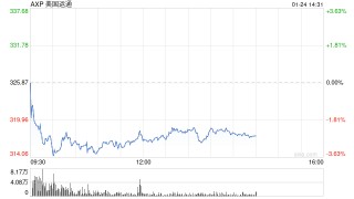 美国运通第四财季盈利同比增长12%