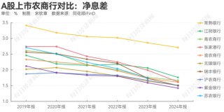 拆解A股上市农商行去年业绩：多家银行投资收益同比翻倍！常熟银行聚焦“小本生意”，2.71%净息差领跑