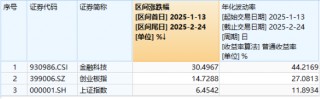 高低切换！地产ETF（159707）逆市领涨超2%！AI概念走势分化，大数据产业ETF（516700）四连阳，创AI买盘活跃