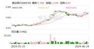 ESG报告发布季丨建设银行：2023年碳排放同比减少2% 是唯一实现碳排同比减少的国有大行