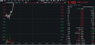 “科特估”爆发！科技ETF（515000）快速拉升1%，冲击三连阳！沪电股份涨超6%，中际旭创涨超5%