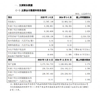 上海银行：一季度实现归母净利润62.92亿元，同比增长2.3%