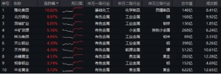 万亿“失守”，周期股逆市爆发，有色龙头ETF（159876）涨超2%！行情旗手异动，金融科技ETF（159851）反弹