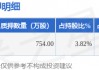 龙佰集团（002601）股东谭瑞清质押754万股，占总股本0.32%