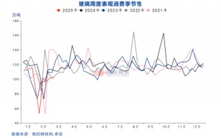 国投期货周小燕：玻璃增仓下跌的背后