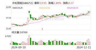 井松智能：股东拟减持不超3%公司股份