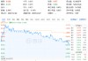 三大指数深度回调！AI跳水，创业板人工智能ETF华宝（159363）溢价杀跌！食饮逆市收红，食品ETF上探2.11%