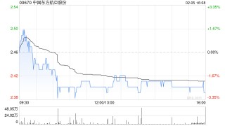 中国东方航空股份2月5日合共回购510万股股份