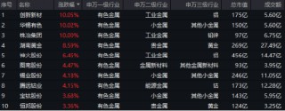 A股震荡回调！有色金属走强，有色龙头ETF盘中上探2.51%！国防军工逆市活跃，国防军工ETF（512810）摸高3.2%