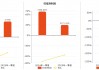 酒鬼酒：2025年一季报净利润为3171.33万元、同比较去年同期下降56.78%