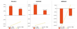 酒鬼酒：2025年一季报净利润为3171.33万元、同比较去年同期下降56.78%
