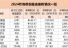 2024年基金整体利润达到1.28万亿元
