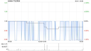 中远海发2月21日斥资49.8万港元回购50.3万股