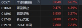 收评：港股恒指跌0.5% 科指跌1.39%券商、内房股跌幅居前