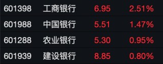 盘中涨幅均超过1%！四大行续创新高