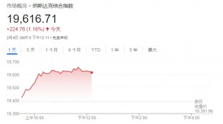 美股迎来反弹科技股领涨 中概股指数飙升4%