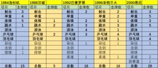 2731届奥运会中国金牌数(第27到31届奥运会中国获得金牌统计表)
