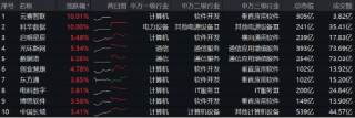 高低切换！地产ETF（159707）逆市领涨超2%！AI概念走势分化，大数据产业ETF（516700）四连阳，创AI买盘活跃