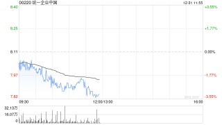 大摩：予统一企业中国“减持”评级 目标价上调至6.1港元