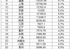 31省份一季度GDP出炉，排名有变，多项指标意想不到
